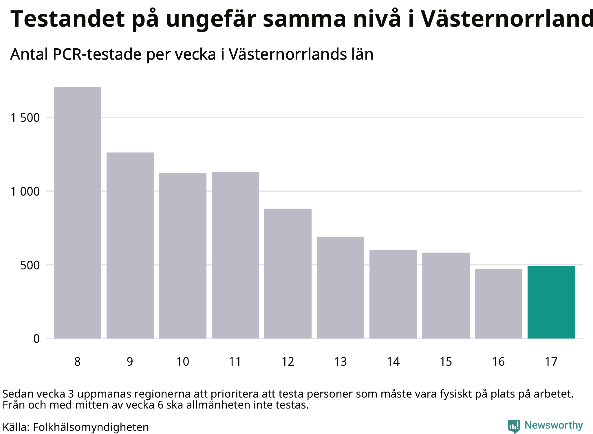 Antal tester per vecka